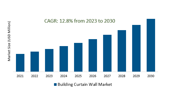 Building Curtain Wall Market 2023-2030	